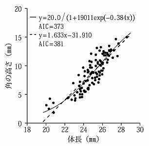 Logistic curve ﬁtted to horn size in Copris.