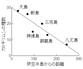 伊豆諸島におけるカミキリムシの種数と伊豆半島からの距離