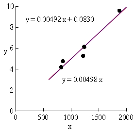 Comparison of fit between the linear regressions with and without an intercept.