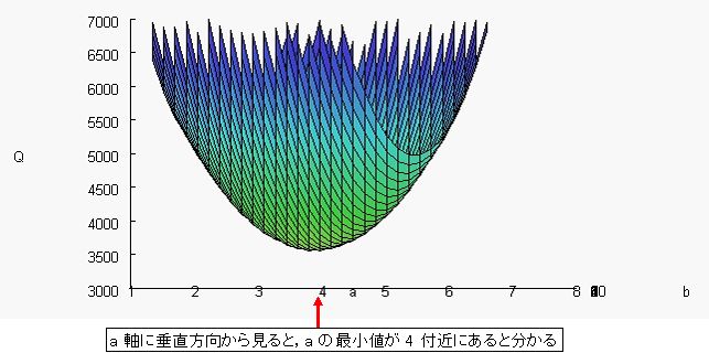 最小二乗曲面 Q の Q-a 面