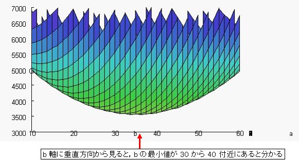 最小二乗曲面 Q の Q-b 面