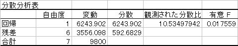 Excel分析ツールによる回帰分析