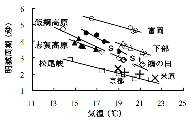 上松町ゲンジボタル明滅周期