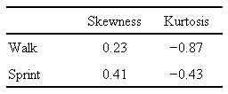 クロヤマアリの歩行速度と疾走速度の歪度(skewness)と尖度(kurtosis)