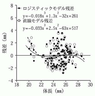 ダイコクコガネのスケーリング式の残差分析.
