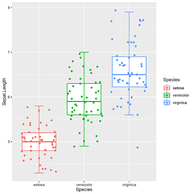 箱ひげ図とジッタープロット，ggplot2 利用