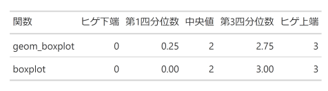 箱ひげ図の要約統計量