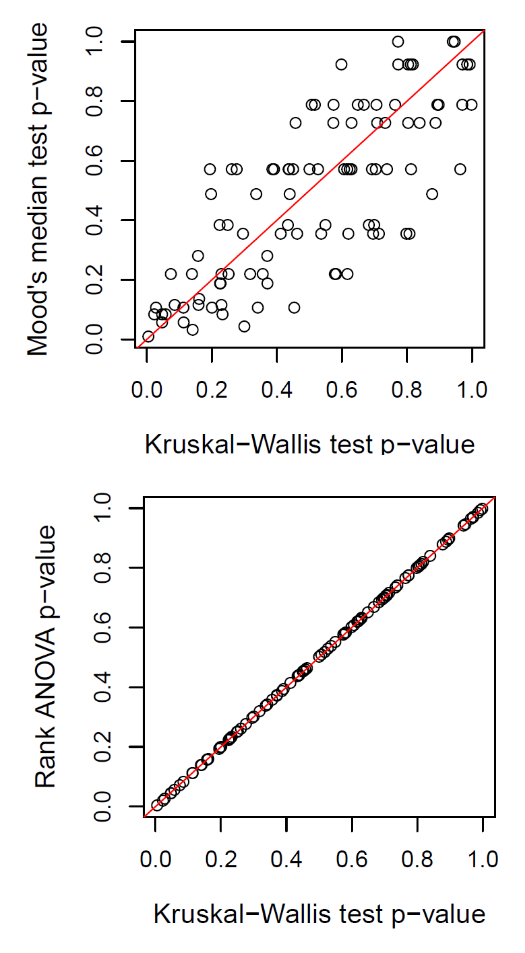 Kruskal-Wallis 検定に対する中央値検定と順位分散分析