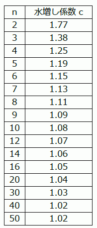 水増し係数表