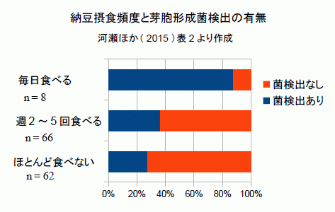 看護師の納豆摂食頻度と芽胞形成菌検出の有無