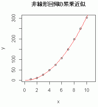 非線形回帰の累乗近似