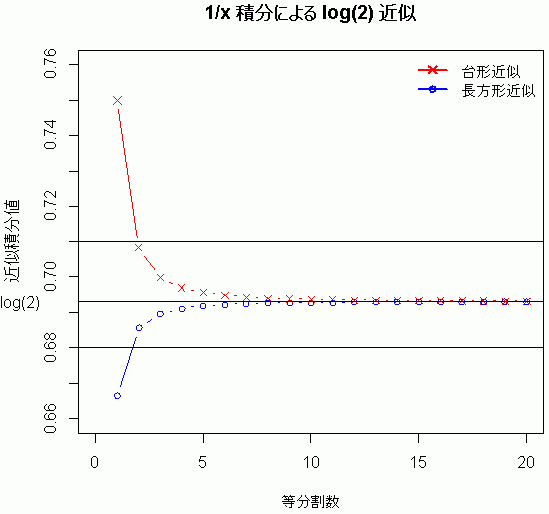 東大，数学，理系の2007年第6問で，数値積分をパソコンで解いたグラフ。