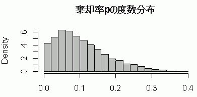 指数母集団から取り出した小標本の t 検定の棄却率分布