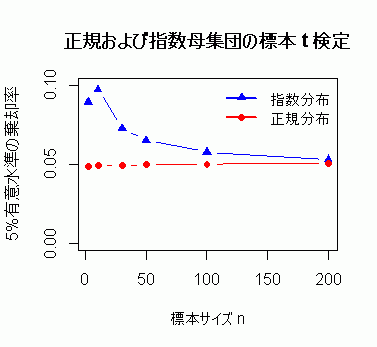 正規および指数母集団から取り出した様々な大きさの標本の t 検定の棄却率