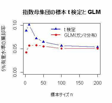 指数母集団から取り出した様々な大きさの標本の t 検定と GLM の棄却率