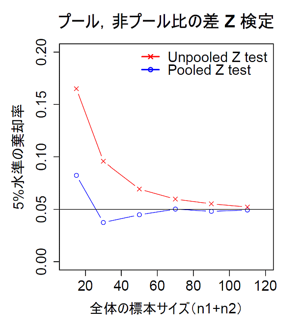 プール，非プール比の差 Z 検定