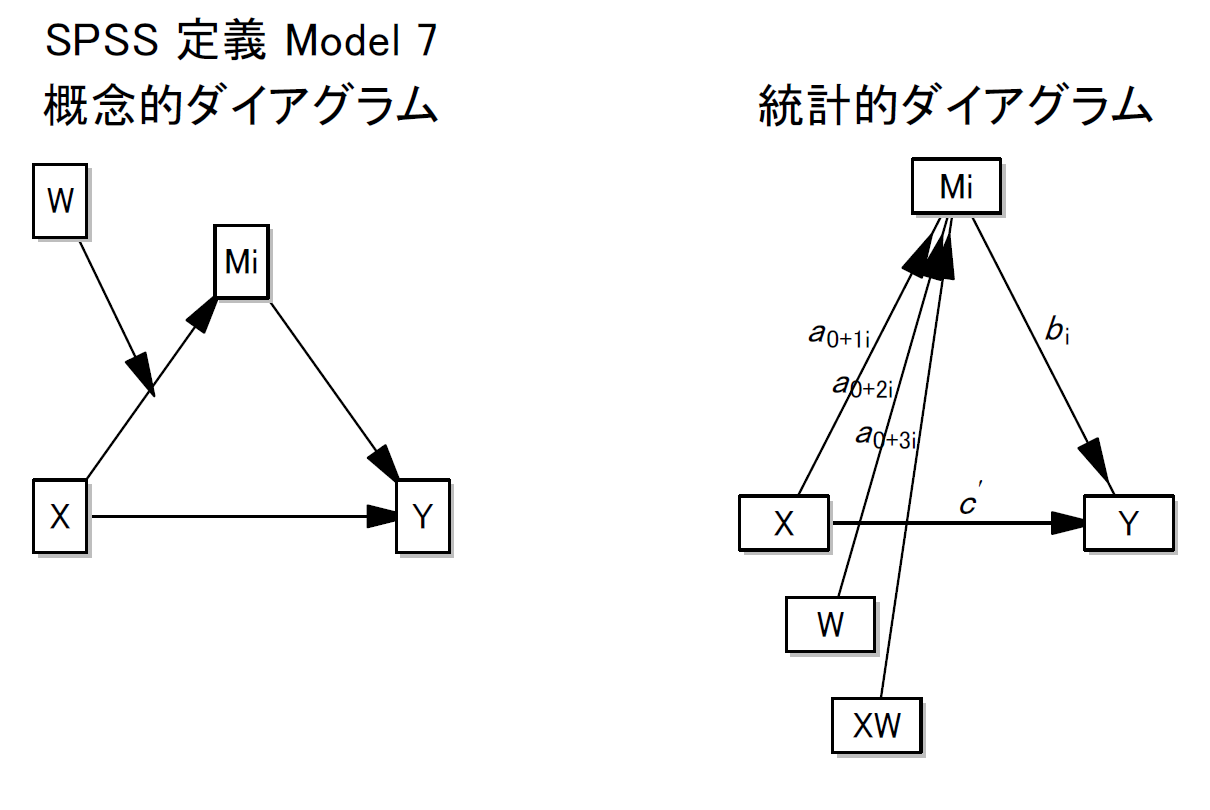 Process model 7 概念的と統計的ダイアグラム