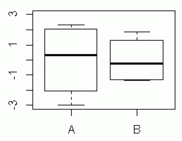 残差の箱ひげ図