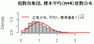 指数母集団から取り出した小標本の平均の分布