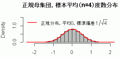 正規母集団から取り出した小標本の平均の分布