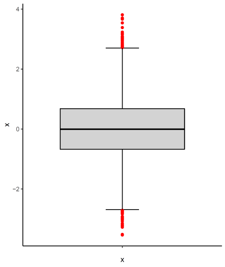 正規乱数に対する schematic 箱ひげ図