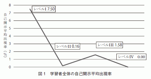 多賀三江子（2017），学習者全体の自己開示平均出現率