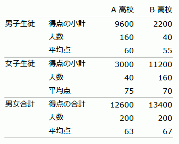 シンプソンのパラドックスの例