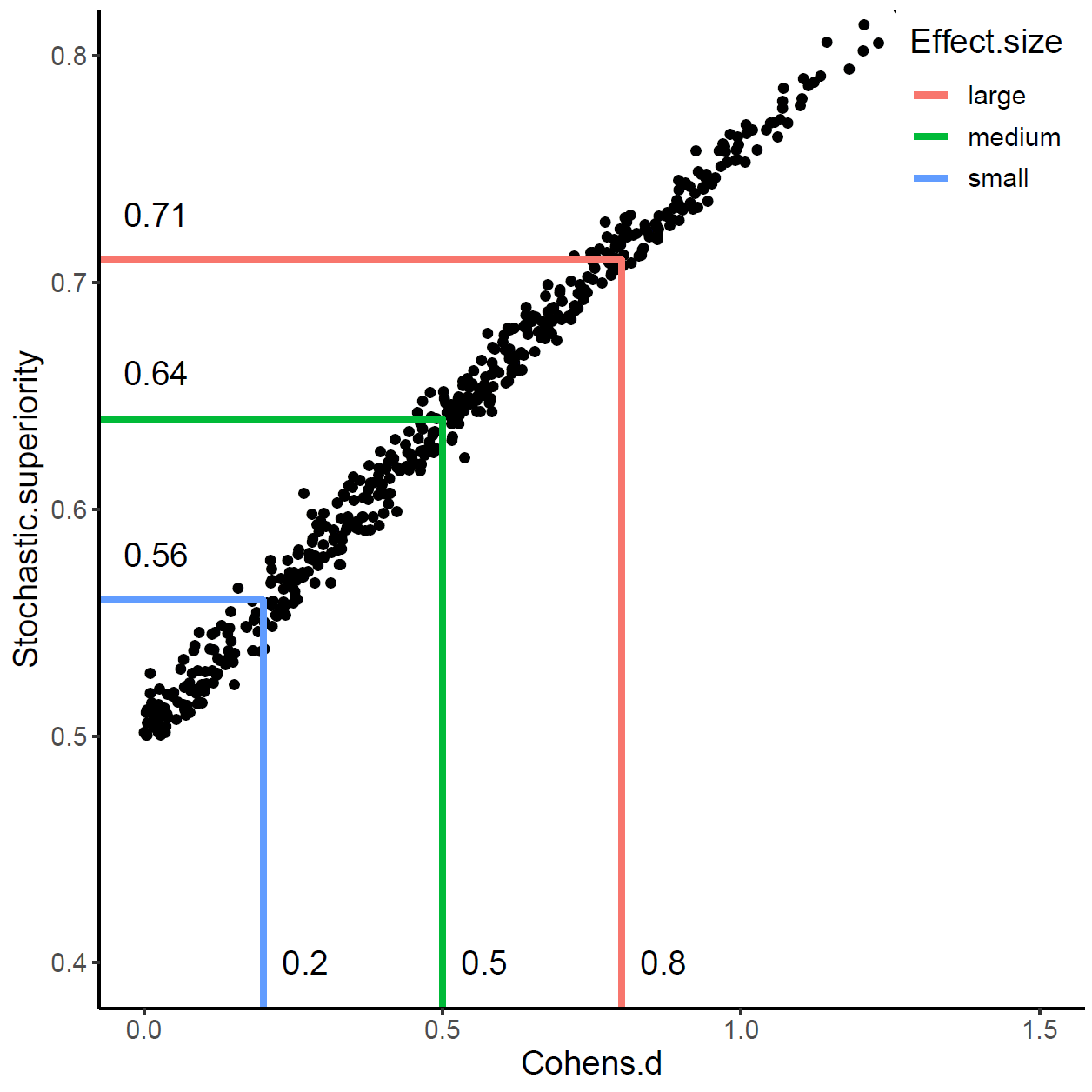 Stochastic superiority と Cohen's d の関係