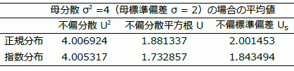 不偏分散と不偏標準偏差の平均値シミュレーション結果