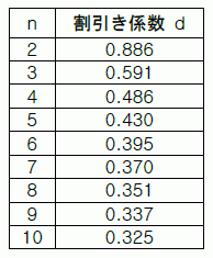 割引き係数表